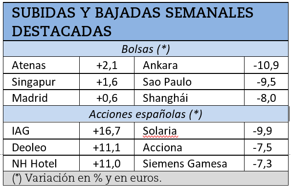 Mayores subidas y bajadas bursátiles de la semana pasada.